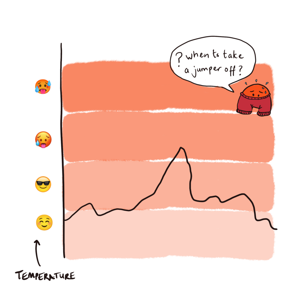 Image shows a graph. The y axis is labelled with different temperatures, using emojis, ranging from neutral, to warm, to hot, to very hot. The y axis is time. The line on the graph shows variation in temperature over time, from neutral up through the higher levels and back down again. At the top of the graph, there is a figure wearing a wooly jumper and looking hot. The figure asks, "When to take a jumper off?"