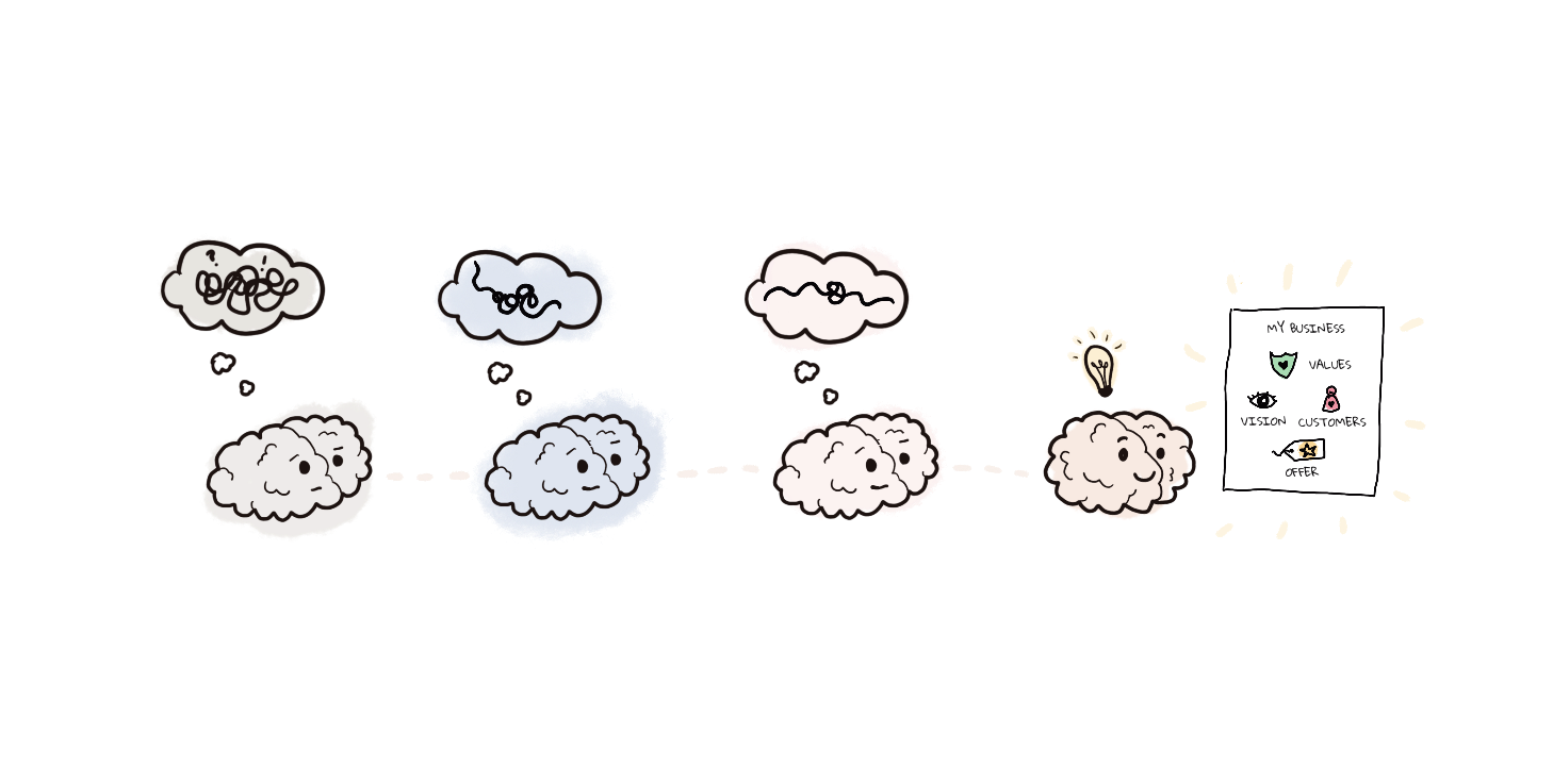 Image represents increasing clarity towards a clear business blueprint. There are four brains in a row from left to right. The first brain in the row has a tangled thread in a thought bubble above its head. The next brain in the sequence has a less jumbled tangle. The third brain has a small, open knot. The last brain in the sequence has a light bulb lit above its head and is looking at a business blueprint. The blueprint is titled 'my business'. It has four sections: values, vision, customers and offer.